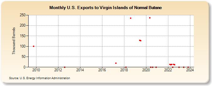 U.S. Exports to Virgin Islands of Normal Butane (Thousand Barrels)