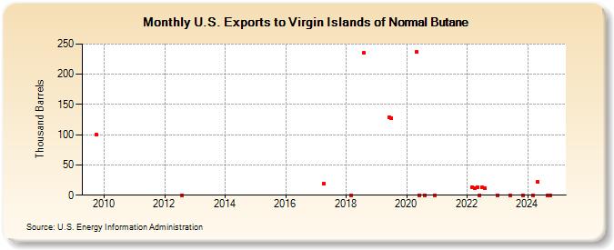 U.S. Exports to Virgin Islands of Normal Butane (Thousand Barrels)