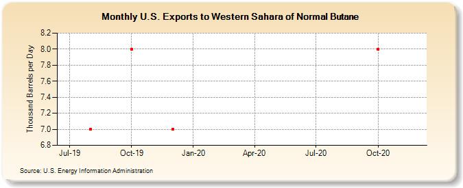 U.S. Exports to Western Sahara of Normal Butane (Thousand Barrels per Day)