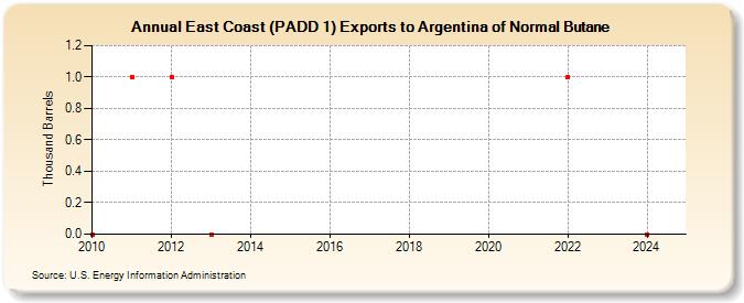 East Coast (PADD 1) Exports to Argentina of Normal Butane (Thousand Barrels)