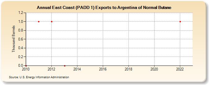 East Coast (PADD 1) Exports to Argentina of Normal Butane (Thousand Barrels)