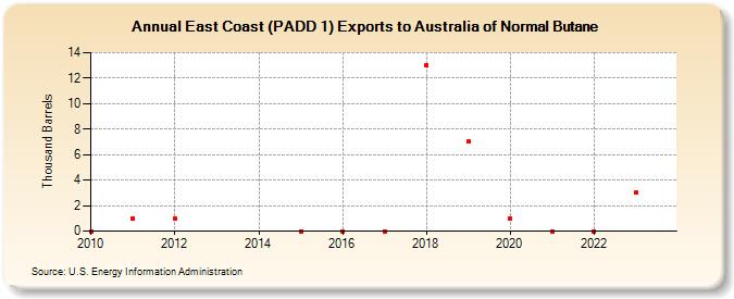 East Coast (PADD 1) Exports to Australia of Normal Butane (Thousand Barrels)