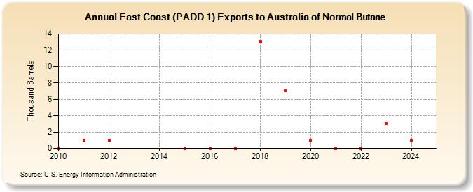 East Coast (PADD 1) Exports to Australia of Normal Butane (Thousand Barrels)