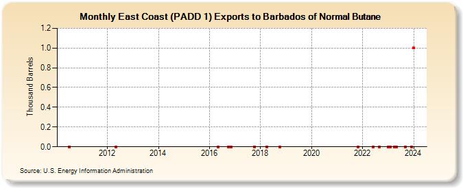East Coast (PADD 1) Exports to Barbados of Normal Butane (Thousand Barrels)
