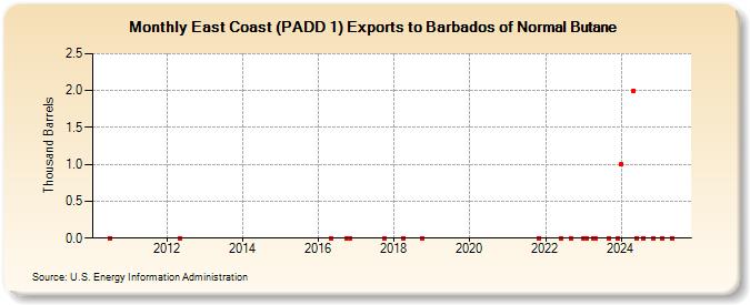 East Coast (PADD 1) Exports to Barbados of Normal Butane (Thousand Barrels)