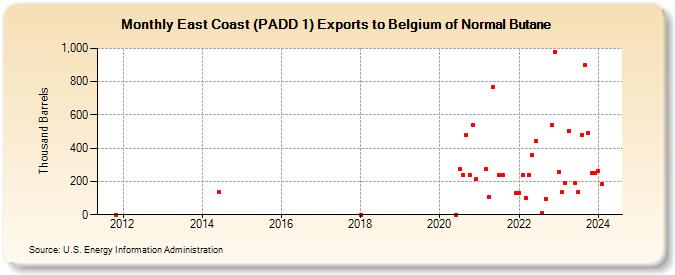 East Coast (PADD 1) Exports to Belgium of Normal Butane (Thousand Barrels)