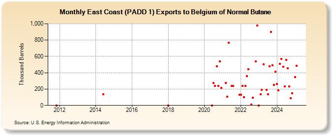 East Coast (PADD 1) Exports to Belgium of Normal Butane (Thousand Barrels)