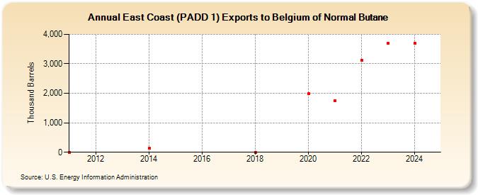 East Coast (PADD 1) Exports to Belgium of Normal Butane (Thousand Barrels)