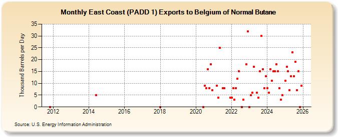 East Coast (PADD 1) Exports to Belgium of Normal Butane (Thousand Barrels per Day)