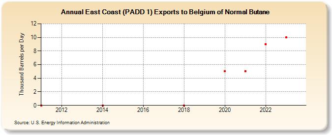 East Coast (PADD 1) Exports to Belgium of Normal Butane (Thousand Barrels per Day)