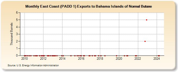 East Coast (PADD 1) Exports to Bahama Islands of Normal Butane (Thousand Barrels)