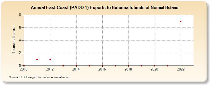 East Coast (PADD 1) Exports to Bahama Islands of Normal Butane (Thousand Barrels)