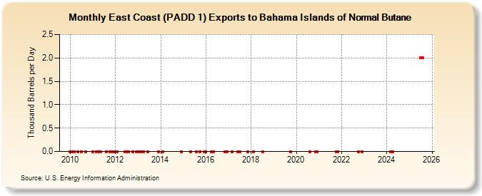 East Coast (PADD 1) Exports to Bahama Islands of Normal Butane (Thousand Barrels per Day)