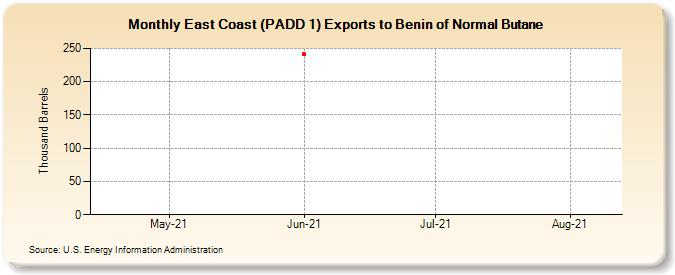 East Coast (PADD 1) Exports to Benin of Normal Butane (Thousand Barrels)