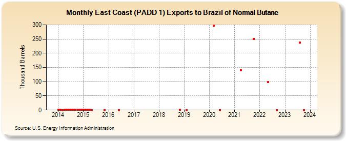 East Coast (PADD 1) Exports to Brazil of Normal Butane (Thousand Barrels)