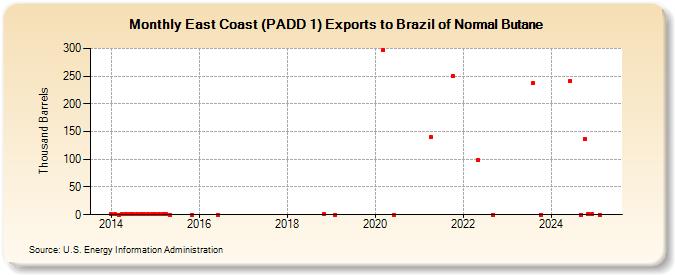 East Coast (PADD 1) Exports to Brazil of Normal Butane (Thousand Barrels)