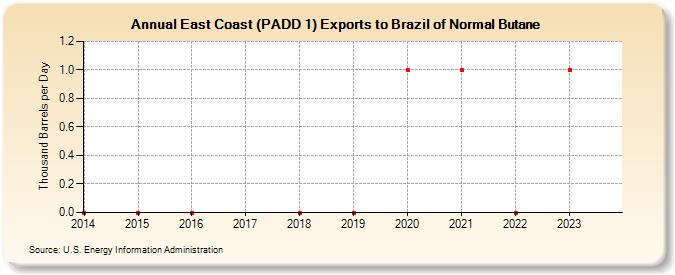 East Coast (PADD 1) Exports to Brazil of Normal Butane (Thousand Barrels per Day)