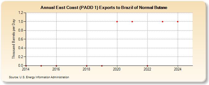 East Coast (PADD 1) Exports to Brazil of Normal Butane (Thousand Barrels per Day)