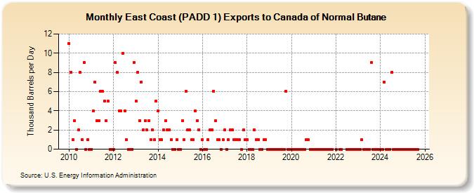East Coast (PADD 1) Exports to Canada of Normal Butane (Thousand Barrels per Day)