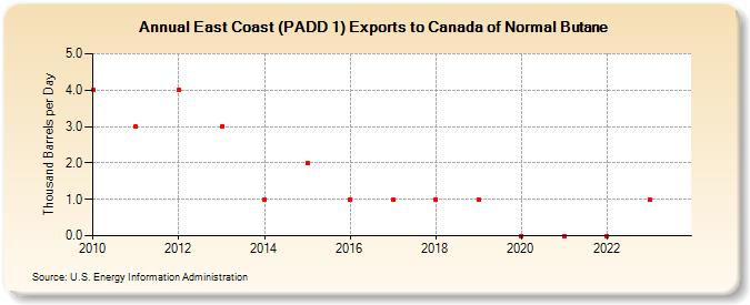East Coast (PADD 1) Exports to Canada of Normal Butane (Thousand Barrels per Day)