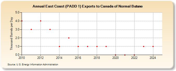 East Coast (PADD 1) Exports to Canada of Normal Butane (Thousand Barrels per Day)