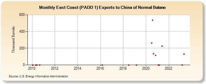 East Coast (PADD 1) Exports to China of Normal Butane (Thousand Barrels)