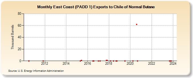 East Coast (PADD 1) Exports to Chile of Normal Butane (Thousand Barrels)