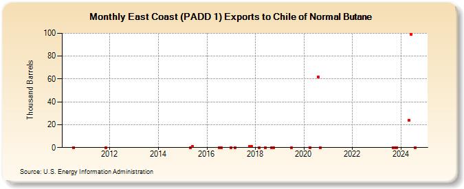 East Coast (PADD 1) Exports to Chile of Normal Butane (Thousand Barrels)