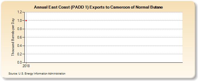 East Coast (PADD 1) Exports to Cameroon of Normal Butane (Thousand Barrels per Day)