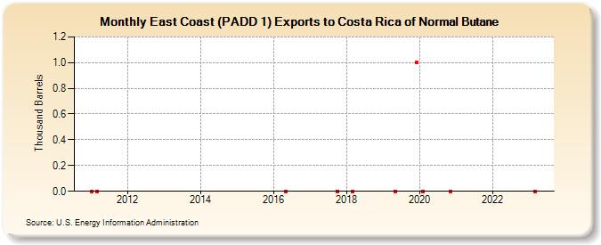 East Coast (PADD 1) Exports to Costa Rica of Normal Butane (Thousand Barrels)