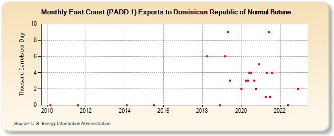 East Coast (PADD 1) Exports to Dominican Republic of Normal Butane (Thousand Barrels per Day)