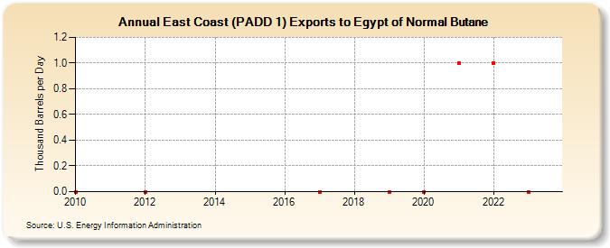East Coast (PADD 1) Exports to Egypt of Normal Butane (Thousand Barrels per Day)