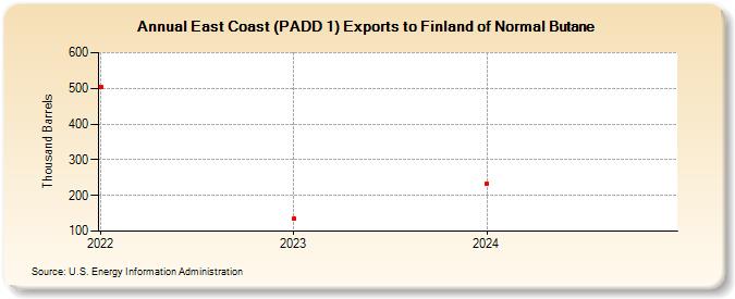 East Coast (PADD 1) Exports to Finland of Normal Butane (Thousand Barrels)