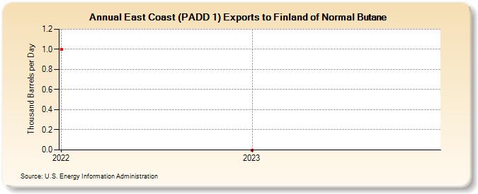 East Coast (PADD 1) Exports to Finland of Normal Butane (Thousand Barrels per Day)