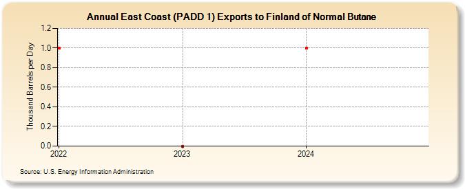 East Coast (PADD 1) Exports to Finland of Normal Butane (Thousand Barrels per Day)