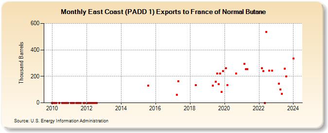 East Coast (PADD 1) Exports to France of Normal Butane (Thousand Barrels)