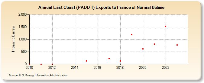 East Coast (PADD 1) Exports to France of Normal Butane (Thousand Barrels)