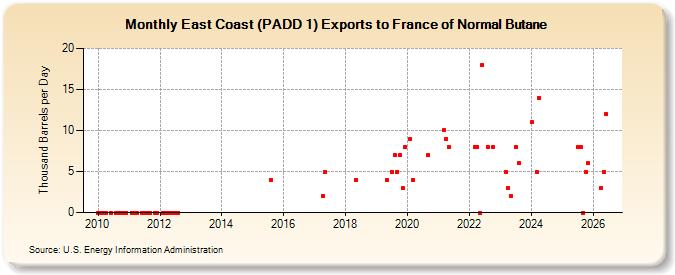 East Coast (PADD 1) Exports to France of Normal Butane (Thousand Barrels per Day)