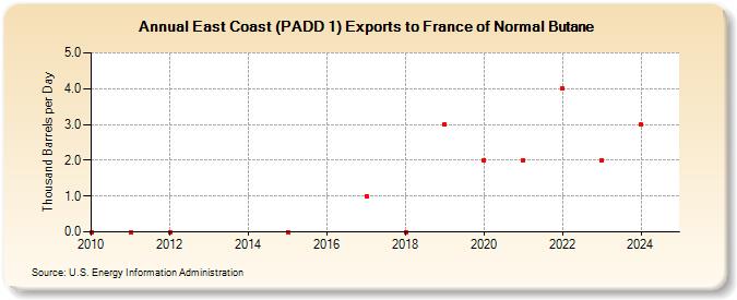 East Coast (PADD 1) Exports to France of Normal Butane (Thousand Barrels per Day)