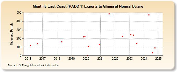 East Coast (PADD 1) Exports to Ghana of Normal Butane (Thousand Barrels)