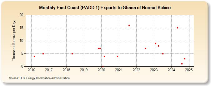 East Coast (PADD 1) Exports to Ghana of Normal Butane (Thousand Barrels per Day)