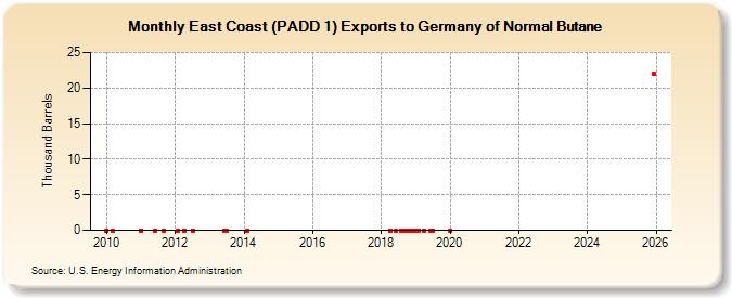 East Coast (PADD 1) Exports to Germany of Normal Butane (Thousand Barrels)