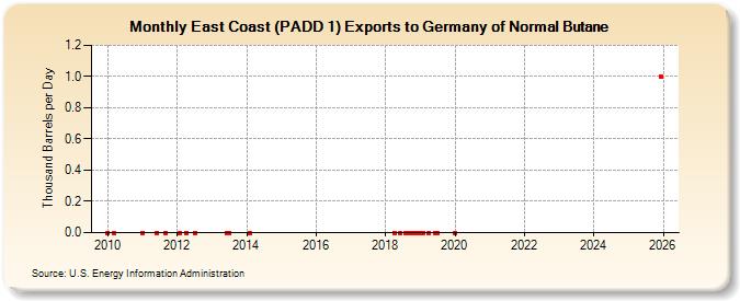East Coast (PADD 1) Exports to Germany of Normal Butane (Thousand Barrels per Day)