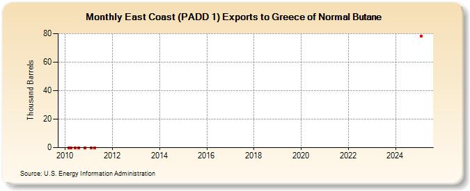 East Coast (PADD 1) Exports to Greece of Normal Butane (Thousand Barrels)