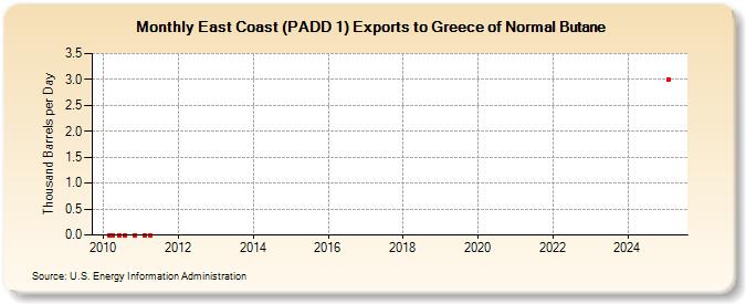 East Coast (PADD 1) Exports to Greece of Normal Butane (Thousand Barrels per Day)