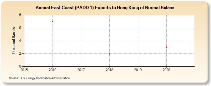 East Coast (PADD 1) Exports to Hong Kong of Normal Butane (Thousand Barrels)