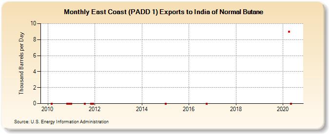 East Coast (PADD 1) Exports to India of Normal Butane (Thousand Barrels per Day)