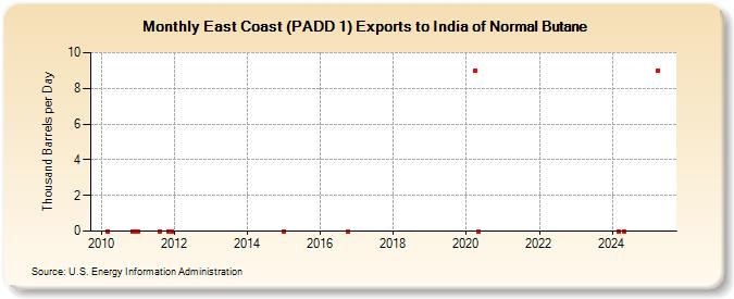 East Coast (PADD 1) Exports to India of Normal Butane (Thousand Barrels per Day)