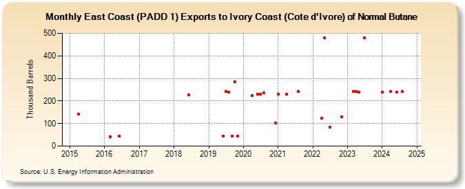 East Coast (PADD 1) Exports to Ivory Coast (Cote d