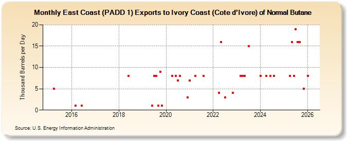 East Coast (PADD 1) Exports to Ivory Coast (Cote d